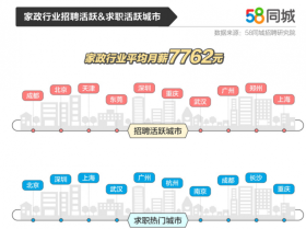 58同城发布家政行业就业数据：北京招聘求职需求高宠物护理美容月薪高达10142元