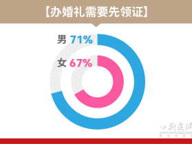 复爱合缘发布最新婚恋报告：七成男女追求结婚仪式感 九成办婚礼青睐婚庆公司